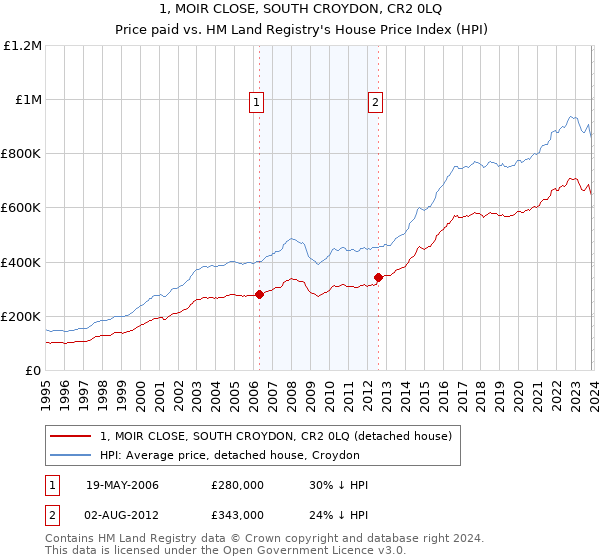 1, MOIR CLOSE, SOUTH CROYDON, CR2 0LQ: Price paid vs HM Land Registry's House Price Index