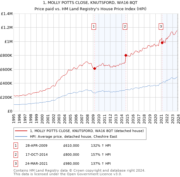 1, MOLLY POTTS CLOSE, KNUTSFORD, WA16 8QT: Price paid vs HM Land Registry's House Price Index