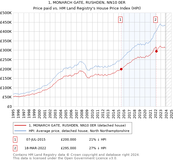 1, MONARCH GATE, RUSHDEN, NN10 0ER: Price paid vs HM Land Registry's House Price Index