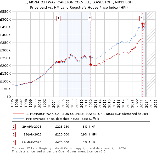 1, MONARCH WAY, CARLTON COLVILLE, LOWESTOFT, NR33 8GH: Price paid vs HM Land Registry's House Price Index