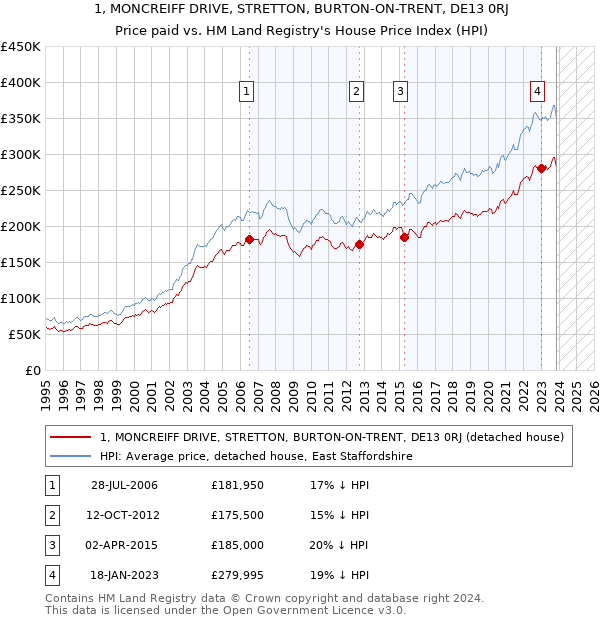 1, MONCREIFF DRIVE, STRETTON, BURTON-ON-TRENT, DE13 0RJ: Price paid vs HM Land Registry's House Price Index