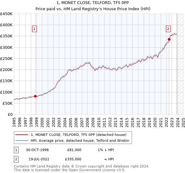 1, MONET CLOSE, TELFORD, TF5 0PP: Price paid vs HM Land Registry's House Price Index