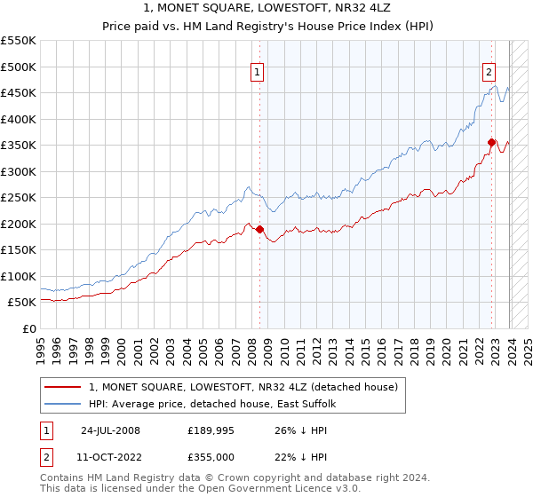 1, MONET SQUARE, LOWESTOFT, NR32 4LZ: Price paid vs HM Land Registry's House Price Index