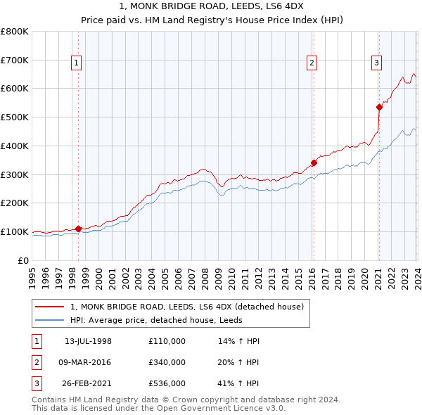 1, MONK BRIDGE ROAD, LEEDS, LS6 4DX: Price paid vs HM Land Registry's House Price Index