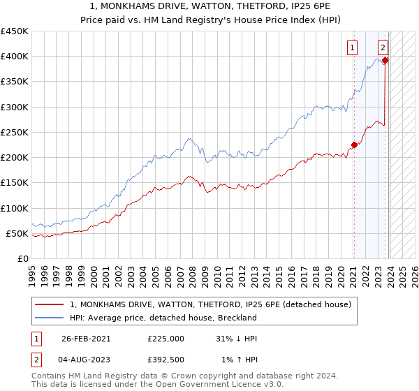 1, MONKHAMS DRIVE, WATTON, THETFORD, IP25 6PE: Price paid vs HM Land Registry's House Price Index