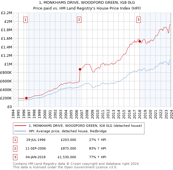 1, MONKHAMS DRIVE, WOODFORD GREEN, IG8 0LG: Price paid vs HM Land Registry's House Price Index
