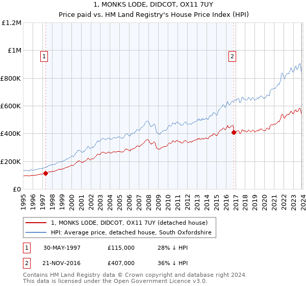 1, MONKS LODE, DIDCOT, OX11 7UY: Price paid vs HM Land Registry's House Price Index