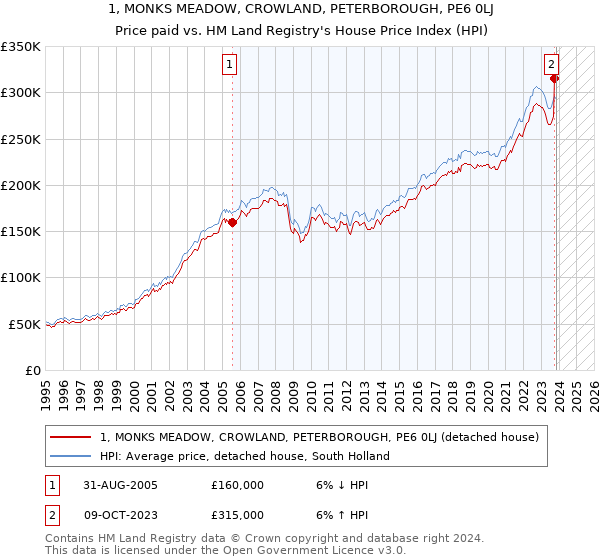 1, MONKS MEADOW, CROWLAND, PETERBOROUGH, PE6 0LJ: Price paid vs HM Land Registry's House Price Index