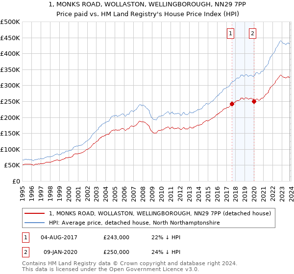 1, MONKS ROAD, WOLLASTON, WELLINGBOROUGH, NN29 7PP: Price paid vs HM Land Registry's House Price Index