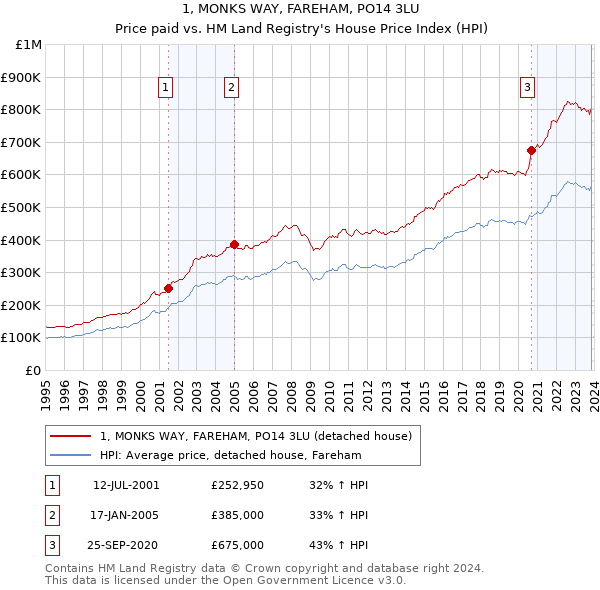 1, MONKS WAY, FAREHAM, PO14 3LU: Price paid vs HM Land Registry's House Price Index