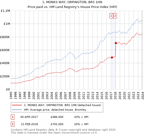 1, MONKS WAY, ORPINGTON, BR5 1HN: Price paid vs HM Land Registry's House Price Index