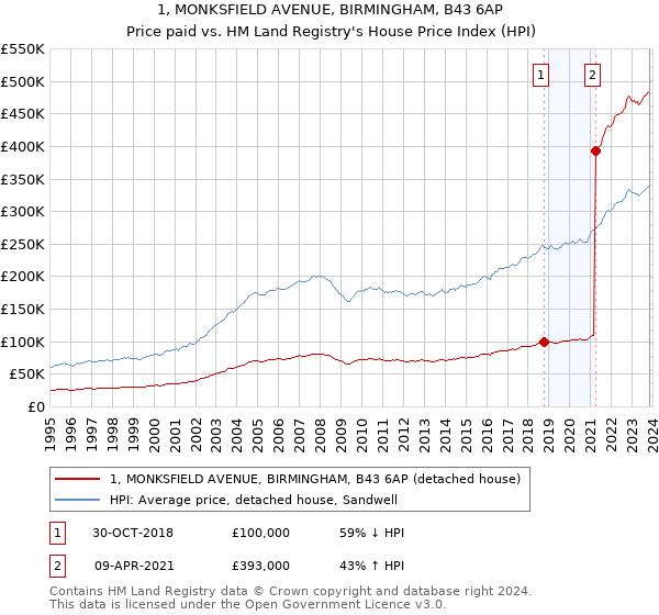 1, MONKSFIELD AVENUE, BIRMINGHAM, B43 6AP: Price paid vs HM Land Registry's House Price Index