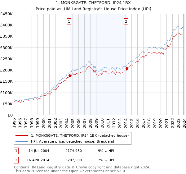 1, MONKSGATE, THETFORD, IP24 1BX: Price paid vs HM Land Registry's House Price Index