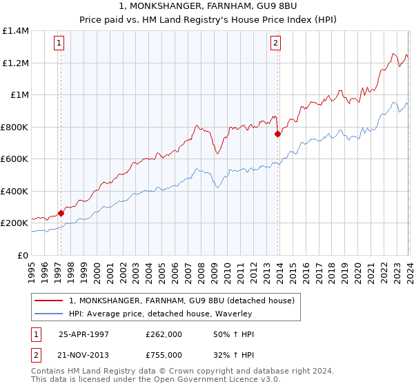 1, MONKSHANGER, FARNHAM, GU9 8BU: Price paid vs HM Land Registry's House Price Index