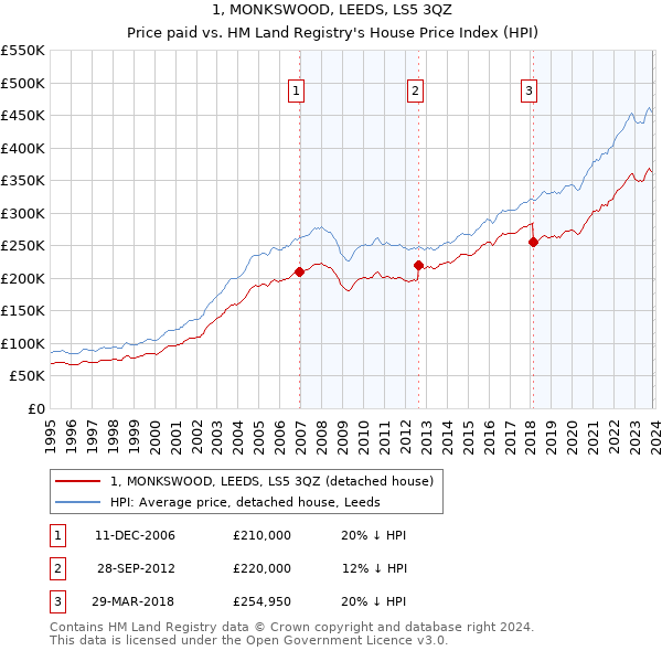 1, MONKSWOOD, LEEDS, LS5 3QZ: Price paid vs HM Land Registry's House Price Index