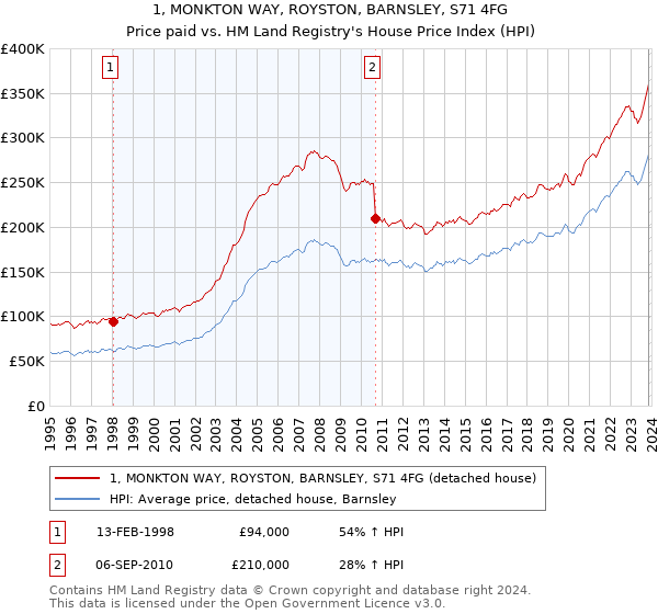 1, MONKTON WAY, ROYSTON, BARNSLEY, S71 4FG: Price paid vs HM Land Registry's House Price Index
