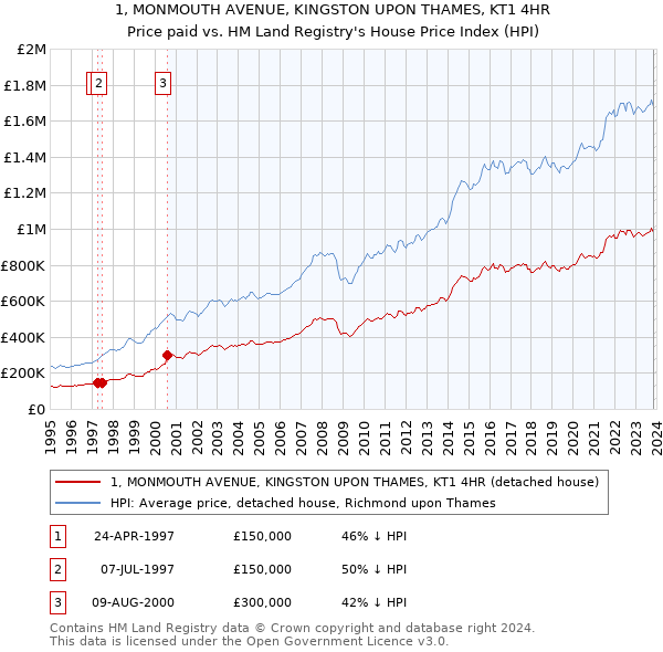 1, MONMOUTH AVENUE, KINGSTON UPON THAMES, KT1 4HR: Price paid vs HM Land Registry's House Price Index