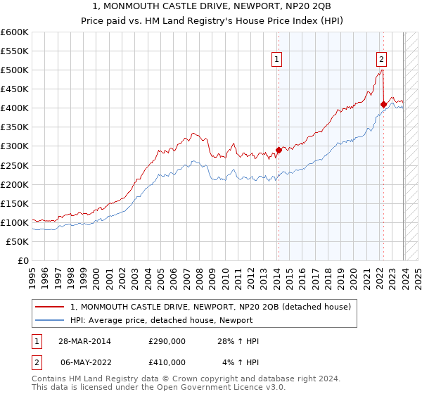 1, MONMOUTH CASTLE DRIVE, NEWPORT, NP20 2QB: Price paid vs HM Land Registry's House Price Index