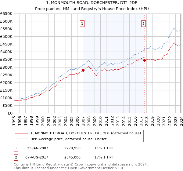 1, MONMOUTH ROAD, DORCHESTER, DT1 2DE: Price paid vs HM Land Registry's House Price Index
