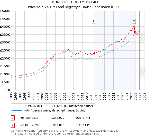 1, MONS HILL, DUDLEY, DY1 4LT: Price paid vs HM Land Registry's House Price Index