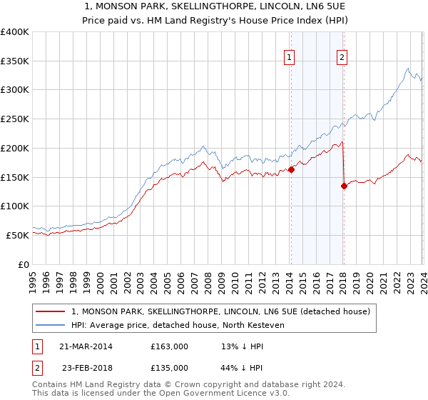1, MONSON PARK, SKELLINGTHORPE, LINCOLN, LN6 5UE: Price paid vs HM Land Registry's House Price Index
