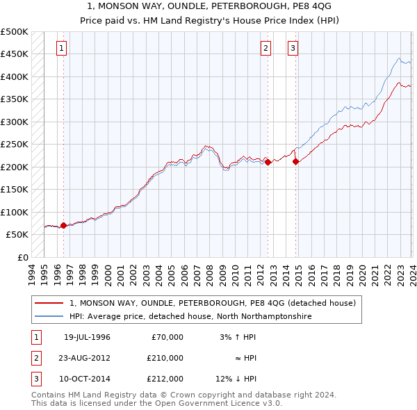 1, MONSON WAY, OUNDLE, PETERBOROUGH, PE8 4QG: Price paid vs HM Land Registry's House Price Index
