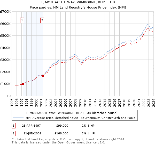 1, MONTACUTE WAY, WIMBORNE, BH21 1UB: Price paid vs HM Land Registry's House Price Index