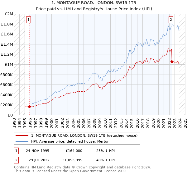 1, MONTAGUE ROAD, LONDON, SW19 1TB: Price paid vs HM Land Registry's House Price Index