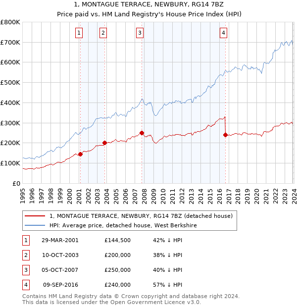 1, MONTAGUE TERRACE, NEWBURY, RG14 7BZ: Price paid vs HM Land Registry's House Price Index