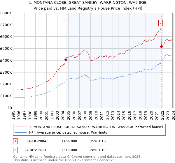 1, MONTANA CLOSE, GREAT SANKEY, WARRINGTON, WA5 8GB: Price paid vs HM Land Registry's House Price Index