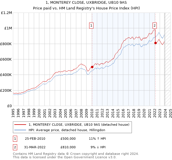 1, MONTEREY CLOSE, UXBRIDGE, UB10 9AS: Price paid vs HM Land Registry's House Price Index