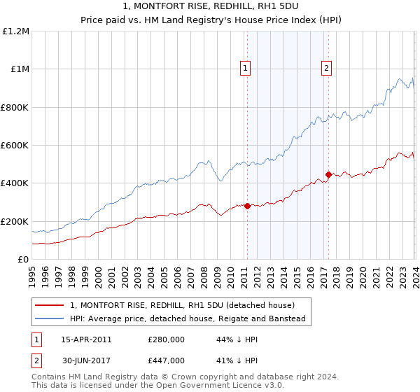 1, MONTFORT RISE, REDHILL, RH1 5DU: Price paid vs HM Land Registry's House Price Index
