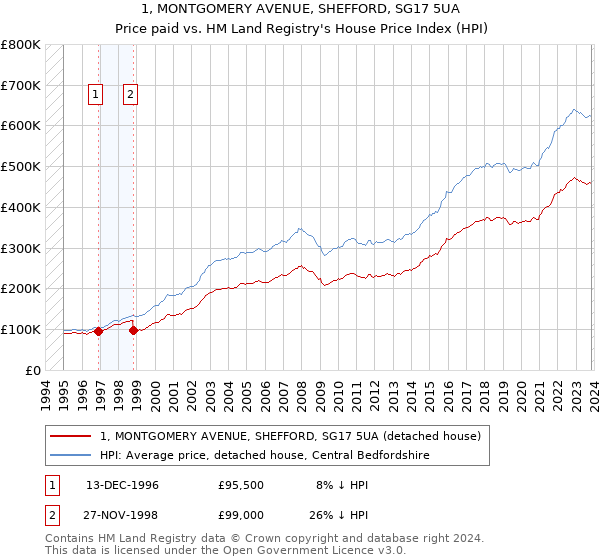 1, MONTGOMERY AVENUE, SHEFFORD, SG17 5UA: Price paid vs HM Land Registry's House Price Index