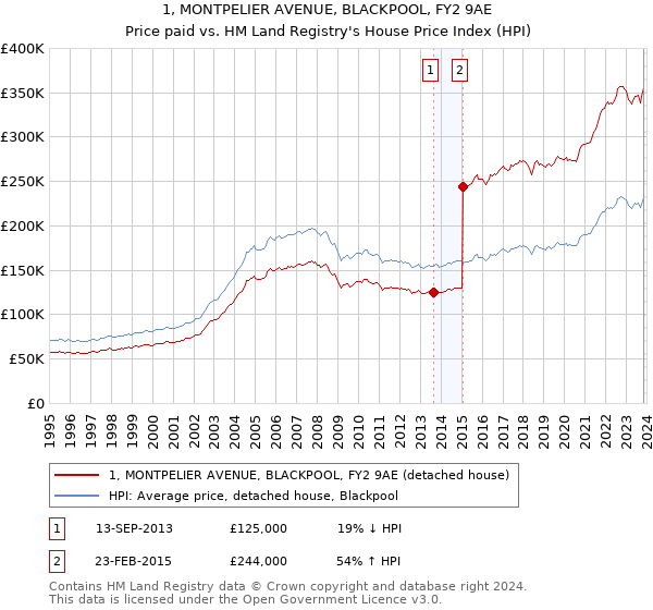 1, MONTPELIER AVENUE, BLACKPOOL, FY2 9AE: Price paid vs HM Land Registry's House Price Index