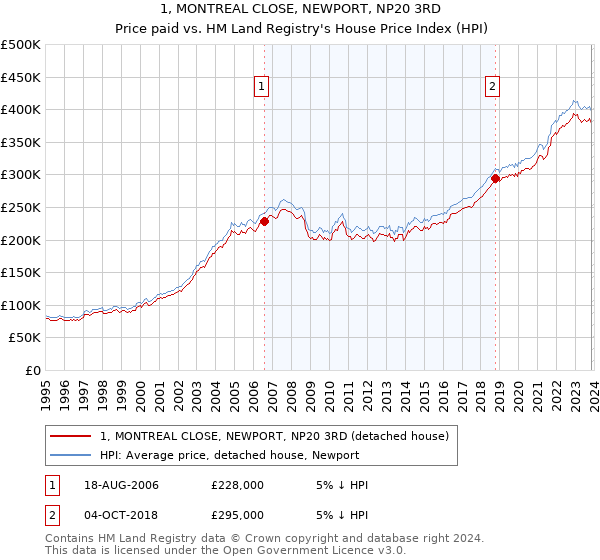 1, MONTREAL CLOSE, NEWPORT, NP20 3RD: Price paid vs HM Land Registry's House Price Index