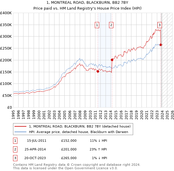 1, MONTREAL ROAD, BLACKBURN, BB2 7BY: Price paid vs HM Land Registry's House Price Index