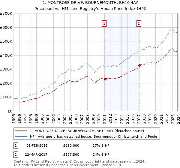 1, MONTROSE DRIVE, BOURNEMOUTH, BH10 4AY: Price paid vs HM Land Registry's House Price Index
