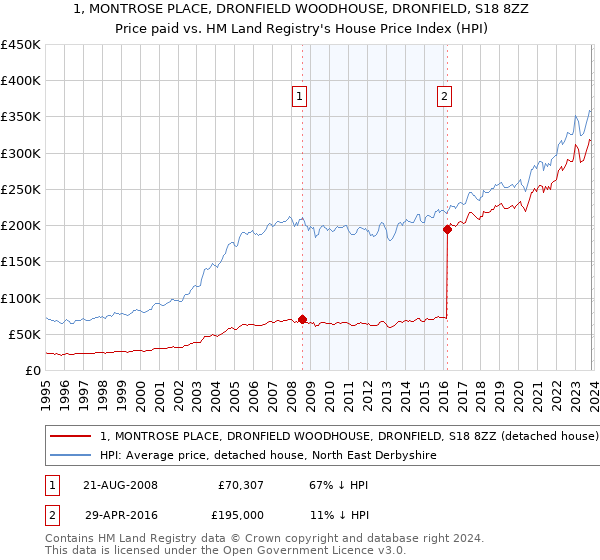 1, MONTROSE PLACE, DRONFIELD WOODHOUSE, DRONFIELD, S18 8ZZ: Price paid vs HM Land Registry's House Price Index