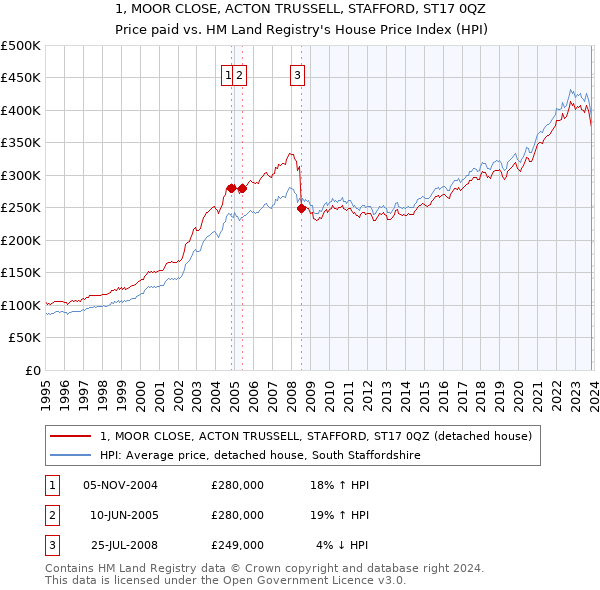 1, MOOR CLOSE, ACTON TRUSSELL, STAFFORD, ST17 0QZ: Price paid vs HM Land Registry's House Price Index