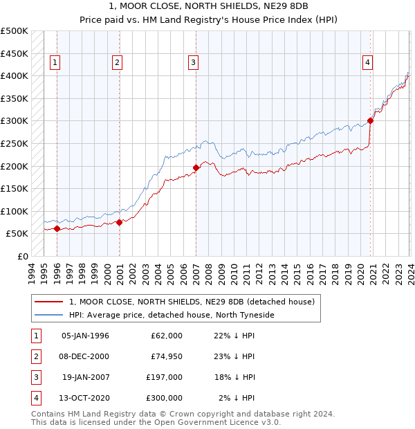 1, MOOR CLOSE, NORTH SHIELDS, NE29 8DB: Price paid vs HM Land Registry's House Price Index