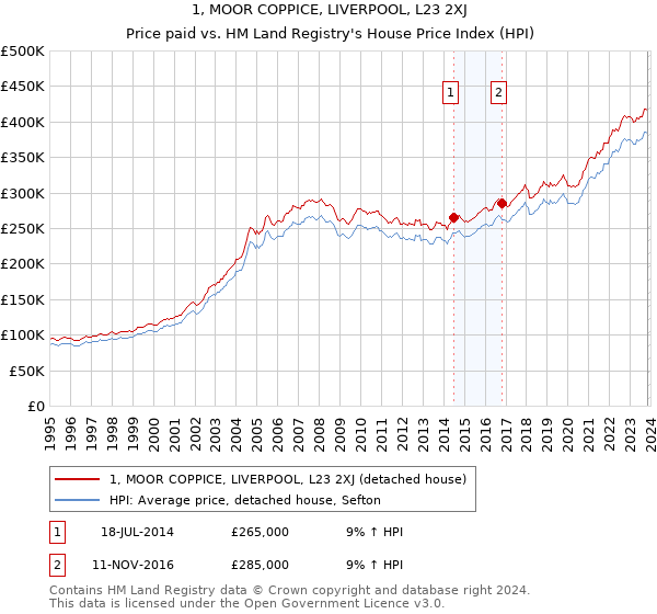 1, MOOR COPPICE, LIVERPOOL, L23 2XJ: Price paid vs HM Land Registry's House Price Index