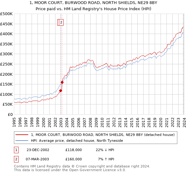 1, MOOR COURT, BURWOOD ROAD, NORTH SHIELDS, NE29 8BY: Price paid vs HM Land Registry's House Price Index