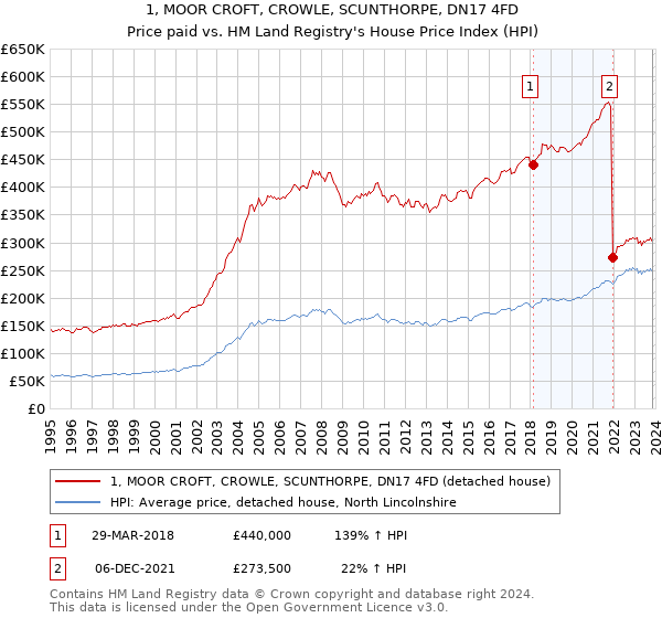 1, MOOR CROFT, CROWLE, SCUNTHORPE, DN17 4FD: Price paid vs HM Land Registry's House Price Index