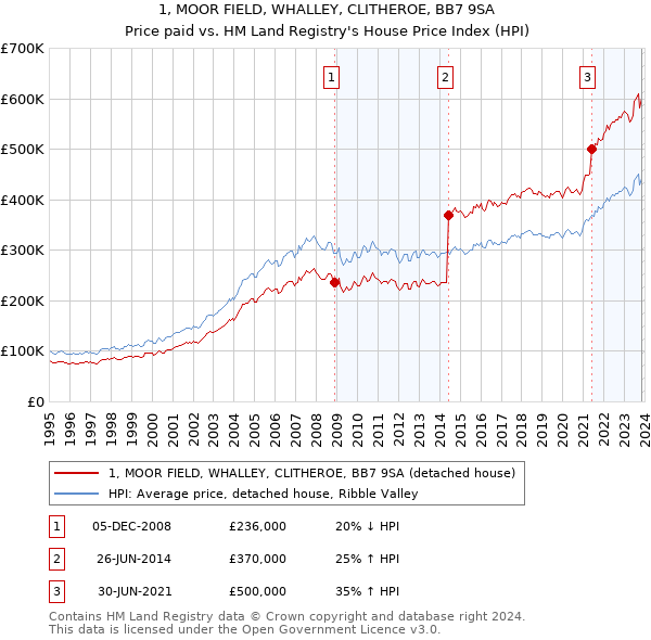 1, MOOR FIELD, WHALLEY, CLITHEROE, BB7 9SA: Price paid vs HM Land Registry's House Price Index