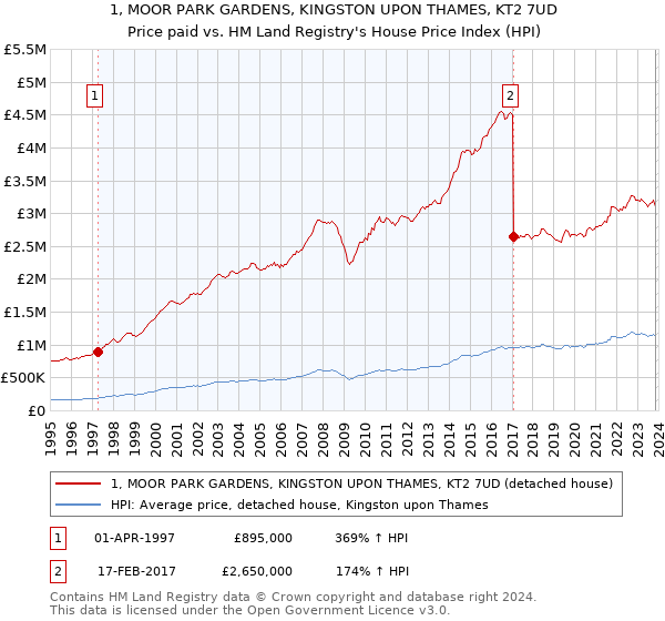 1, MOOR PARK GARDENS, KINGSTON UPON THAMES, KT2 7UD: Price paid vs HM Land Registry's House Price Index