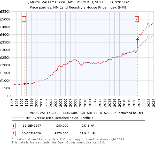 1, MOOR VALLEY CLOSE, MOSBOROUGH, SHEFFIELD, S20 5DZ: Price paid vs HM Land Registry's House Price Index