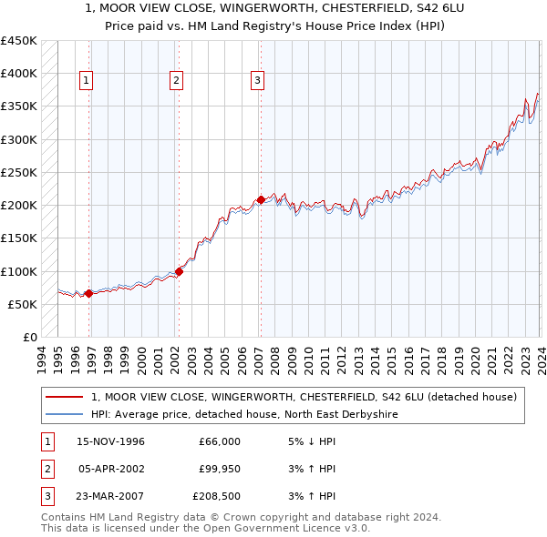 1, MOOR VIEW CLOSE, WINGERWORTH, CHESTERFIELD, S42 6LU: Price paid vs HM Land Registry's House Price Index