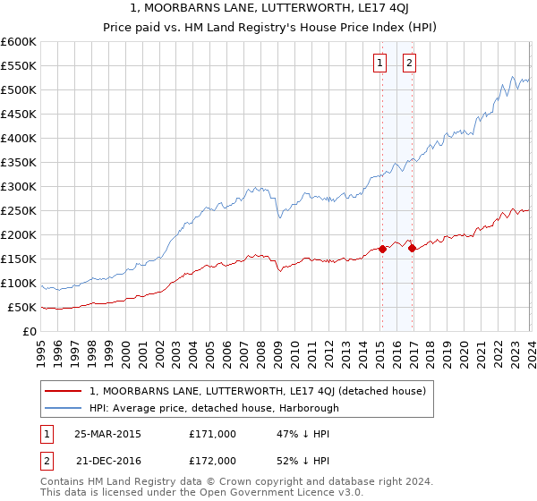 1, MOORBARNS LANE, LUTTERWORTH, LE17 4QJ: Price paid vs HM Land Registry's House Price Index