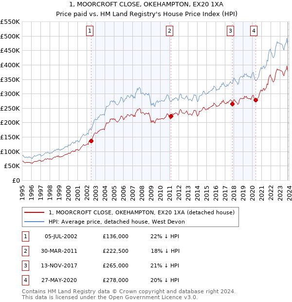 1, MOORCROFT CLOSE, OKEHAMPTON, EX20 1XA: Price paid vs HM Land Registry's House Price Index