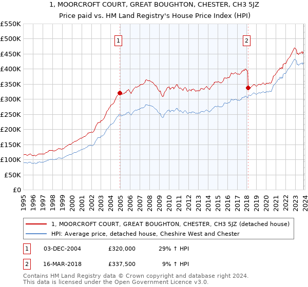 1, MOORCROFT COURT, GREAT BOUGHTON, CHESTER, CH3 5JZ: Price paid vs HM Land Registry's House Price Index